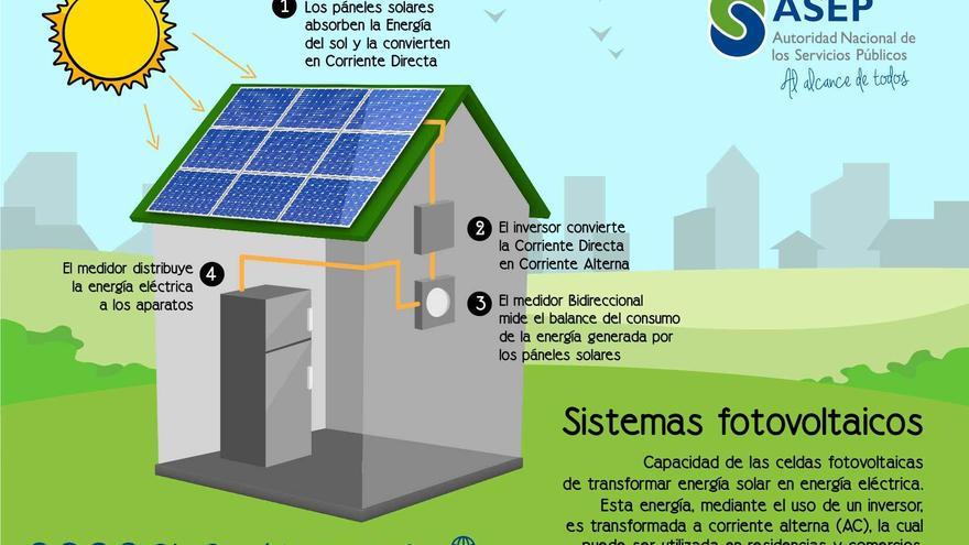 ¿Cómo funciona el sistema fotovoltaico?